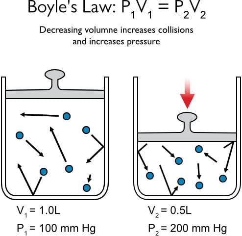 Illustration showing Boyles Law - with two jars demonstrating how pressure changes the volume of gasses (air)