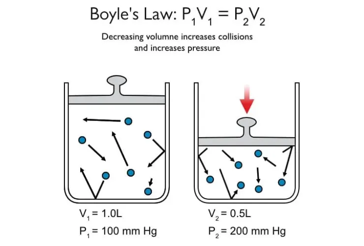 Boyle’s Law