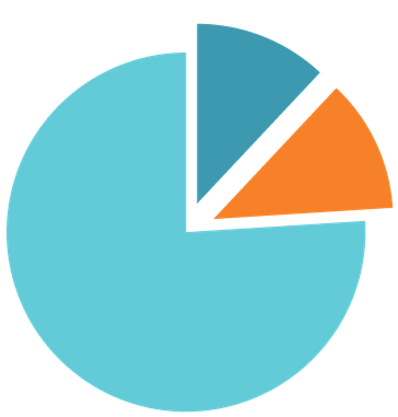 Pie chart of the cost of owning a compressor over 10 years: 76% electricity, 12% maintenance, 12% equipment and installation